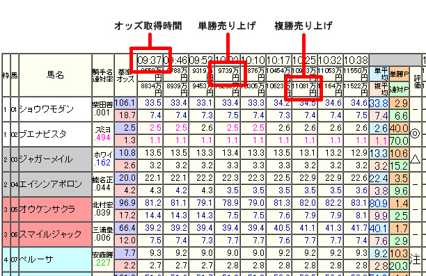 時系列オッズサンプル - 2010年天皇賞・秋